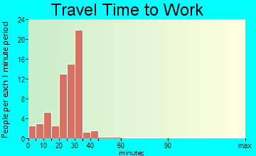 Fithian travel time to work