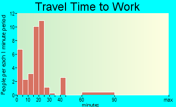 Flat Rock travel time to work