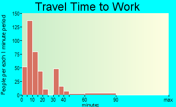 Flora travel time to work - commute