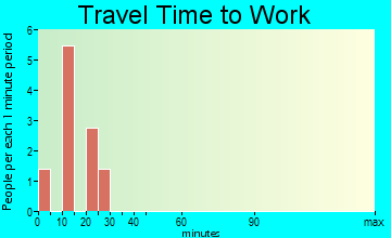 Florence travel time to work