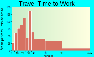 Flossmoor travel time to work - commute
