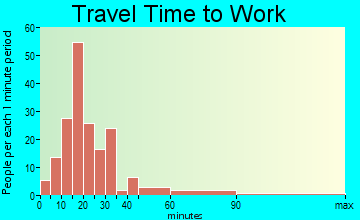 Ford Heights travel time to work