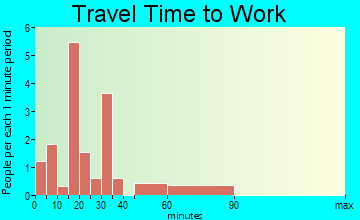 Forest City travel time to work - commute
