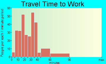 Forest Lake travel time to work
