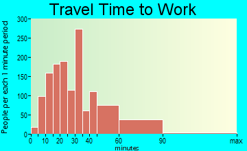 Forest Park travel time to work - commute