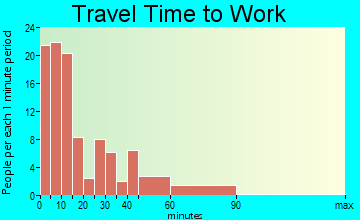 Forrest travel time to work
