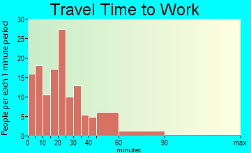 Forreston travel time to work