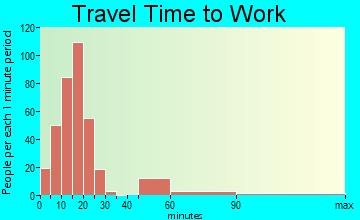 Forsyth travel time to work - commute