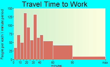 Fox Lake travel time to work