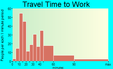 Fox Lake Hills travel time to work