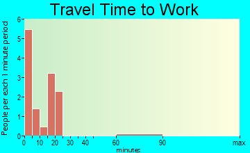 Chuathbaluk travel time to work
