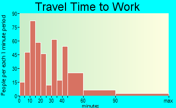 Fox River Grove travel time to work
