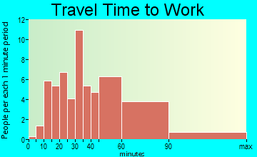 Fox River Valley Gardens travel time to work