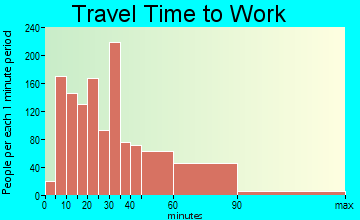 Frankfort travel time to work