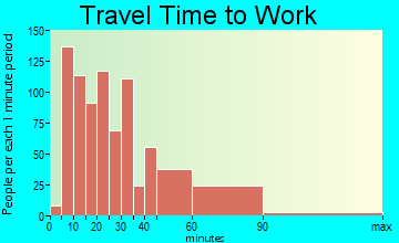 Frankfort Square travel time to work