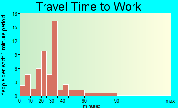 Franklin travel time to work - commute