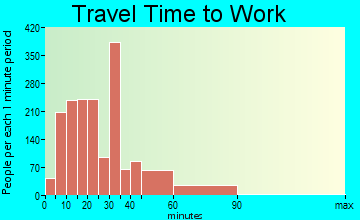 Franklin Park travel time to work