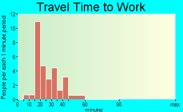 Freeman Spur travel time to work