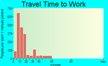 Freeport travel time to work - commute