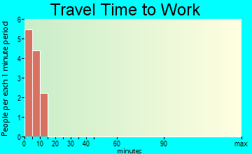 Circle travel time to work