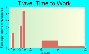 Fults travel time to work