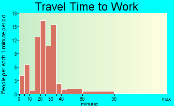 Galatia travel time to work