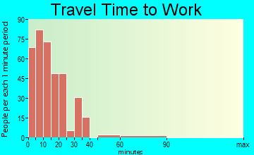 Galena travel time to work - commute