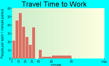 Galva travel time to work