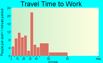 Gardner travel time to work