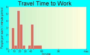 Garrett travel time to work
