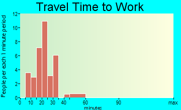 Gays travel time to work