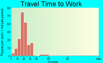 Brighton travel time to work