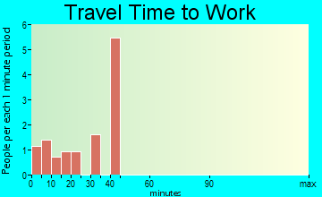 Clam Gulch travel time to work