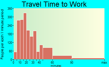Geneva travel time to work - commute
