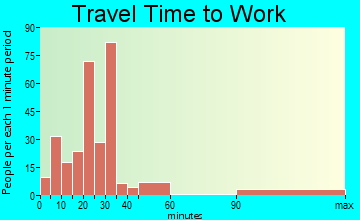 Georgetown travel time to work