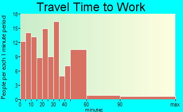 Germantown travel time to work
