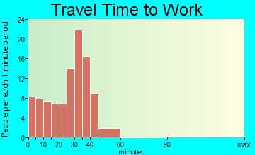 Gifford travel time to work