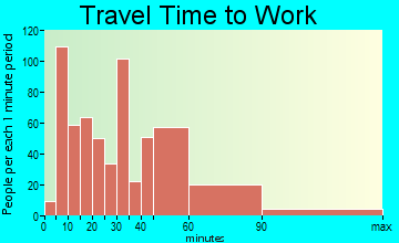 Gilberts travel time to work