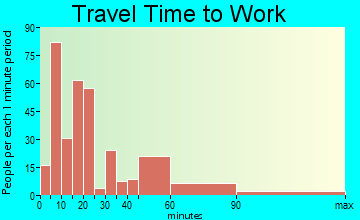 Gillespie travel time to work - commute