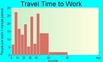 Girard commuting: travel time to work