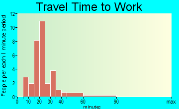 Gladstone commuting: travel time to work