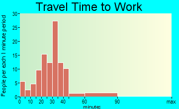 Glasford travel time to work