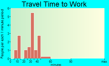 Glasgow travel time to work