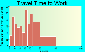 Glencoe travel time to work - commute