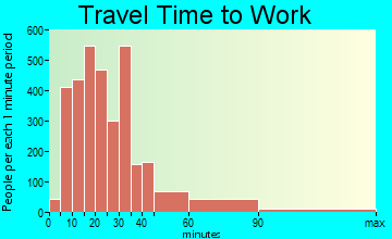 Glendale Heights travel time to work - commute