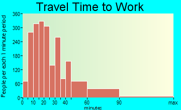Glen Ellyn travel time to work - commute