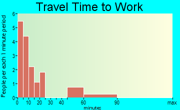 Coffman Cove travel time to work