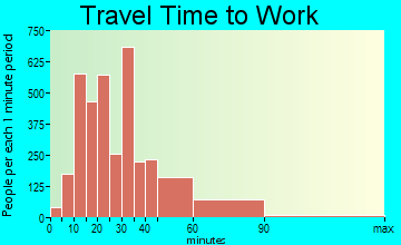 Glenview travel time to work