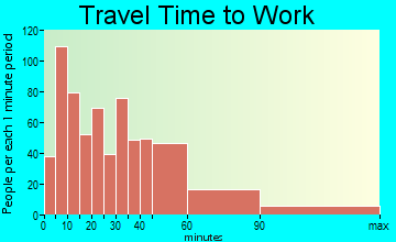 Glenwood travel time to work - commute