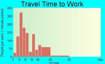 Godfrey travel time to work